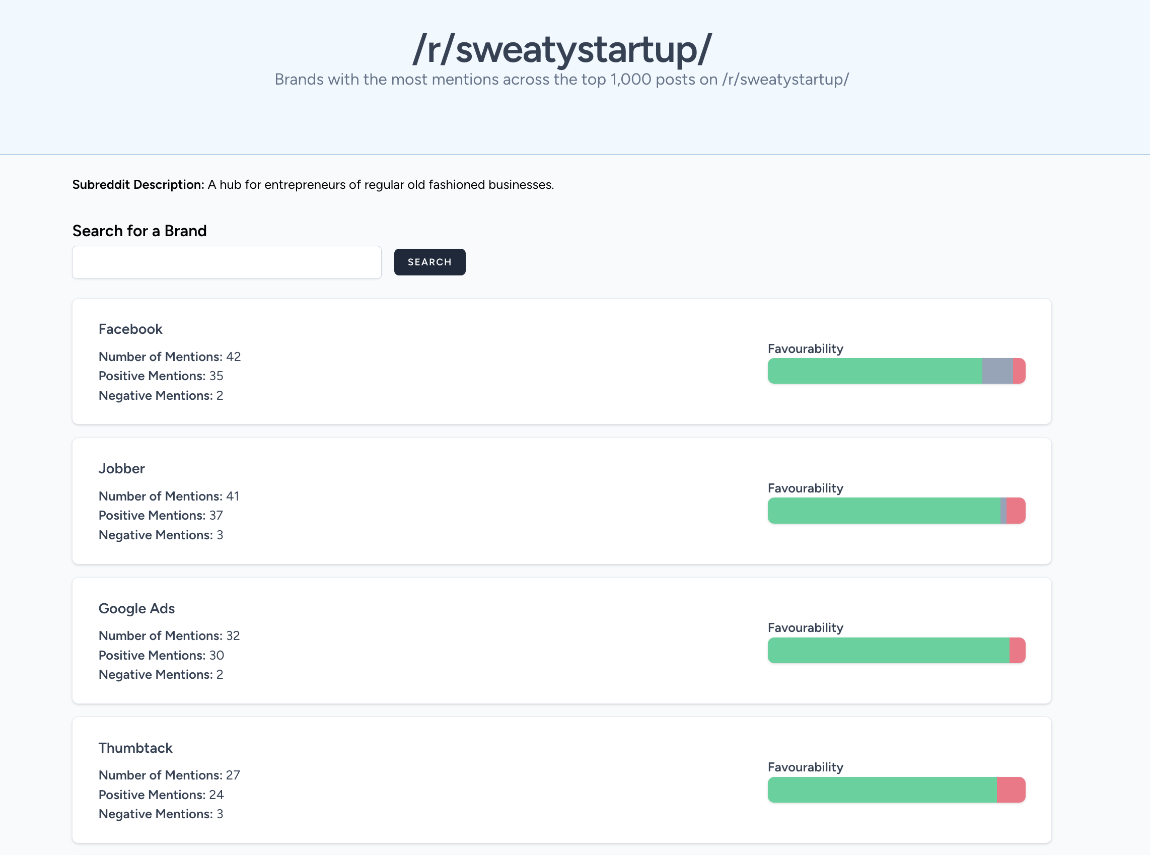 Reddit sentiment analysis dashboard showing brand mentions